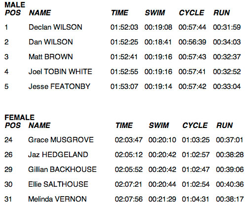 mooloolaba-itu-oceania-world-cup-results-sunday-17-march-2013.jpg